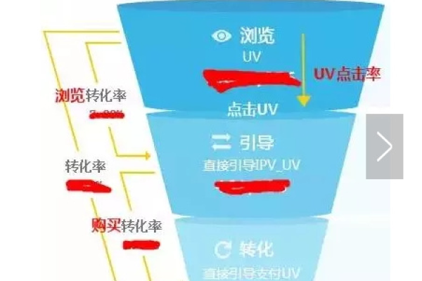 网站pvuv是什么意思,pv和uv和转化率是什么意思啊_网站pv和uv比例多少合适?