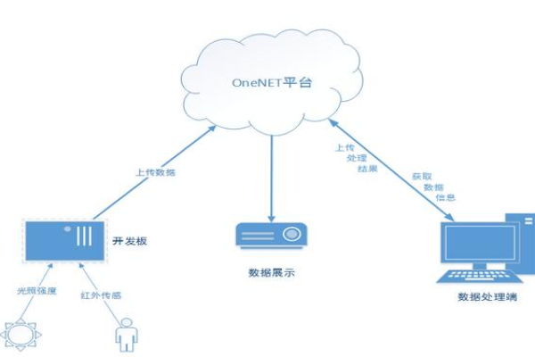 onenet创建应用  第1张