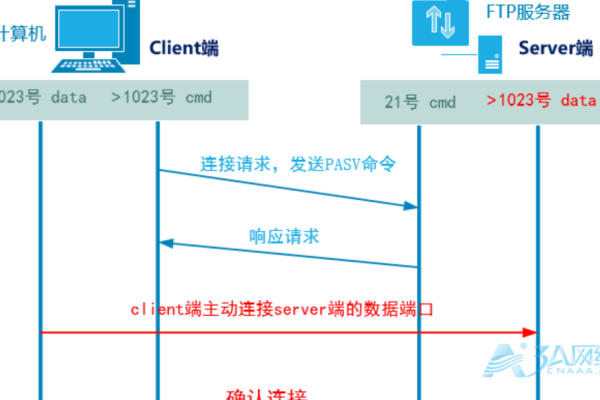 linux开启ftp