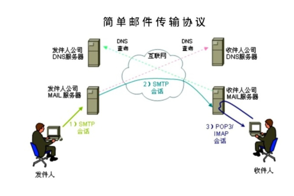 电子邮件协议  第1张