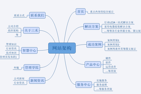 网站一般用什么架构,动态网站采用的什么架构方式