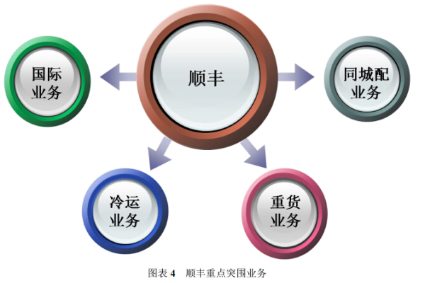 顺丰网站的功能分析