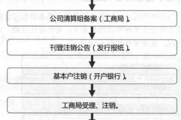 上海公司工商注销流程