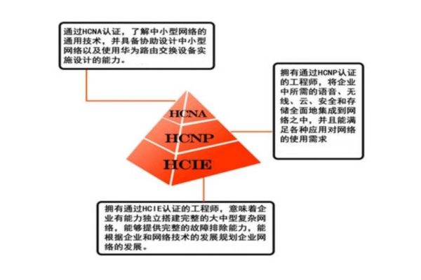 ie工程师证书怎么考,hcie认证考下来多少钱