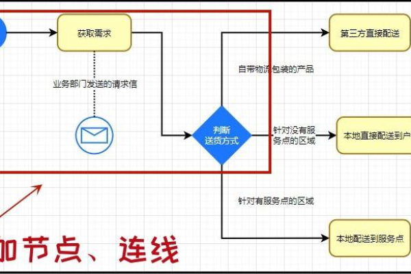 流程图怎么绘制,工作流程图制作方法有哪些