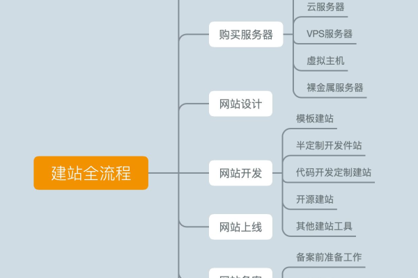 建立网站的步骤是什么?  第1张