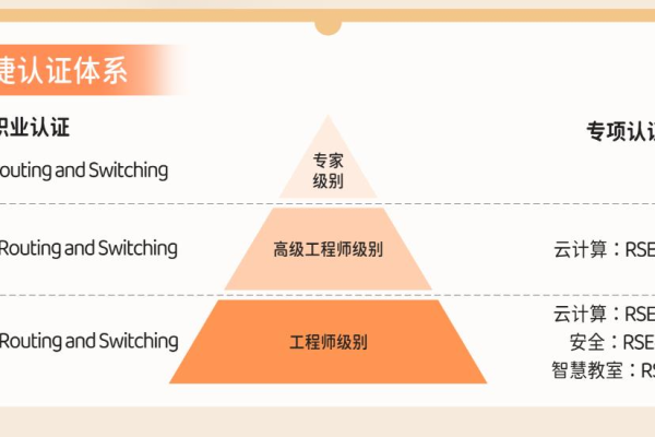 初级网络工程师证书怎么考的,锐捷初级网络工程师证书