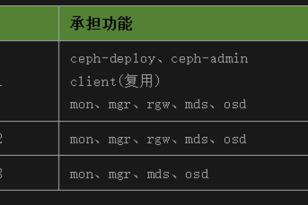 ceph集群安装报错怎么办