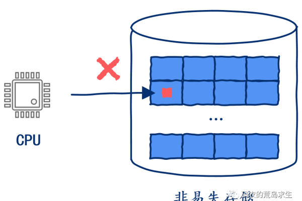 为何存在不合理的存储形式？  第1张