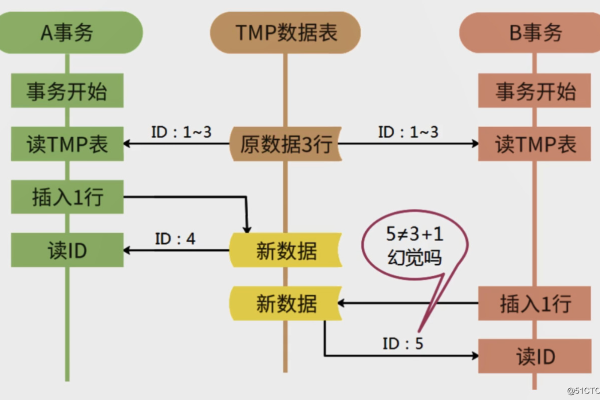 mysql3范式  第1张