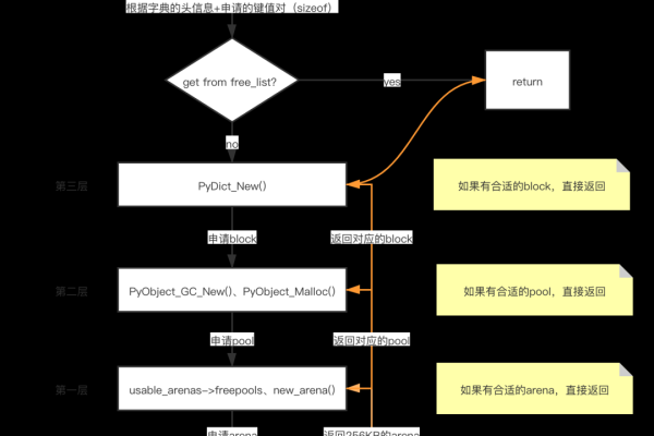 python 如何清理内存