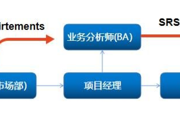 sa是什么职位