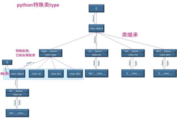 python 如何定义object