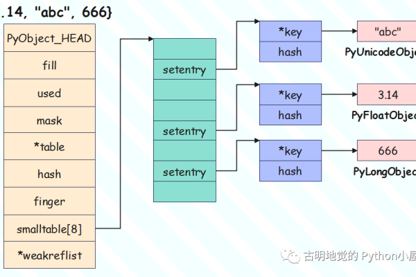 python 如何定义集合