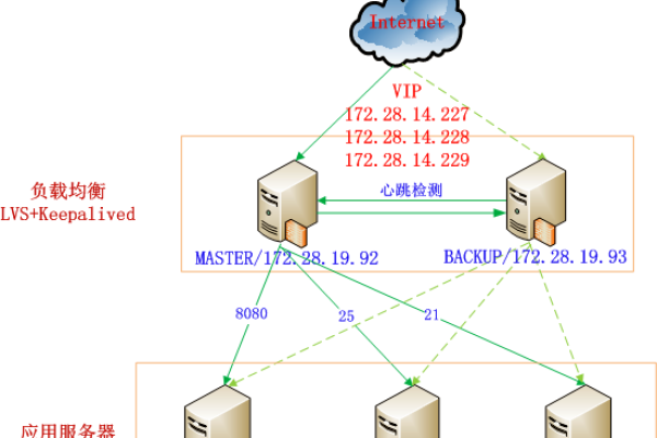 负载均衡配置在网络中起到了什么作用？