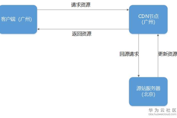 如何实现最小CDN配置？