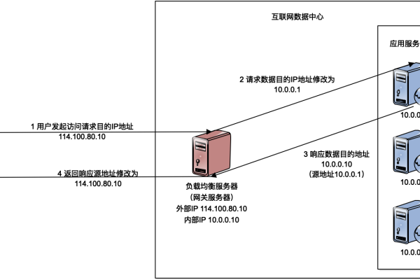 如何实现负载均衡以链接两个服务器？