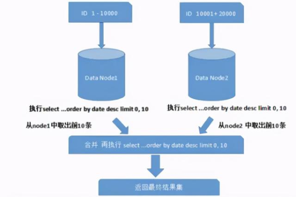 如何实现不依赖数据库的分页查询功能？