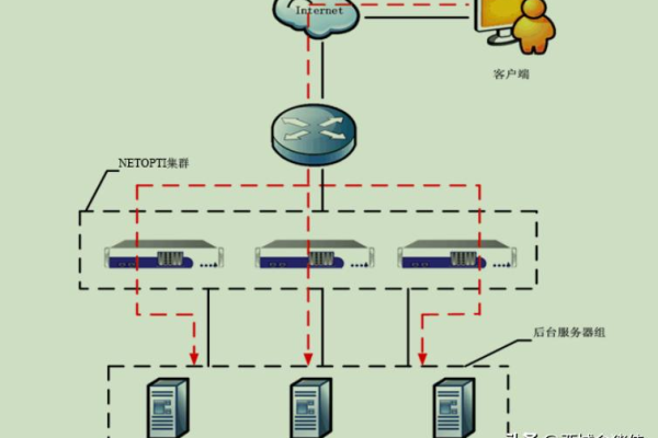 负载均衡与路由器，它们之间有何区别？