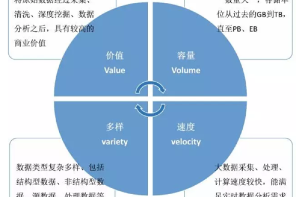 什么是大数据4V，它们在数据分析中有何作用？