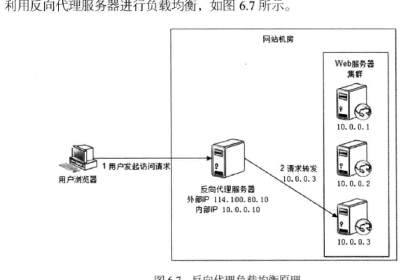 如何有效配置服务器的反向代理与负载均衡？