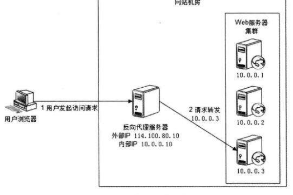 负载均衡设备如何实现反向代理功能？