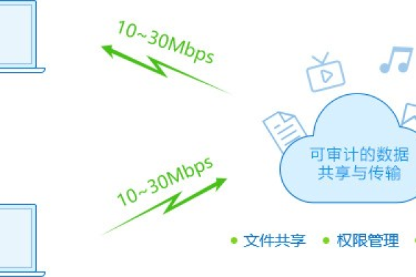 如何实现不共享方式传输数据库？