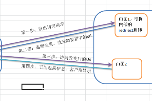 jsp:forward和sendredirect区别