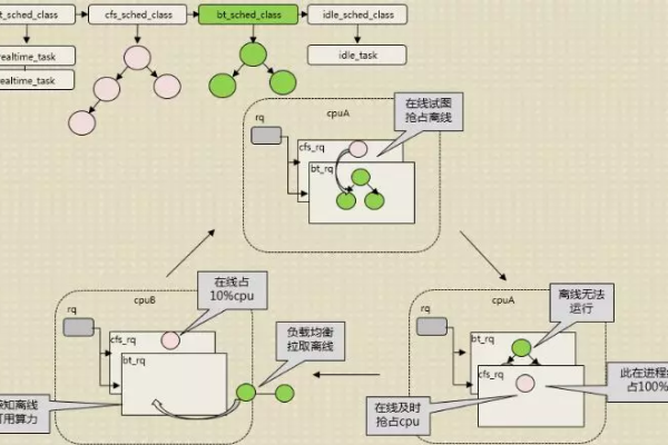 如何实现不同CPU之间的有效负载均衡？