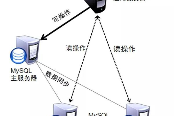 负载均衡与读写分离，如何协同工作以优化系统性能？