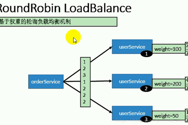 Robbin负载均衡组件是如何工作的？