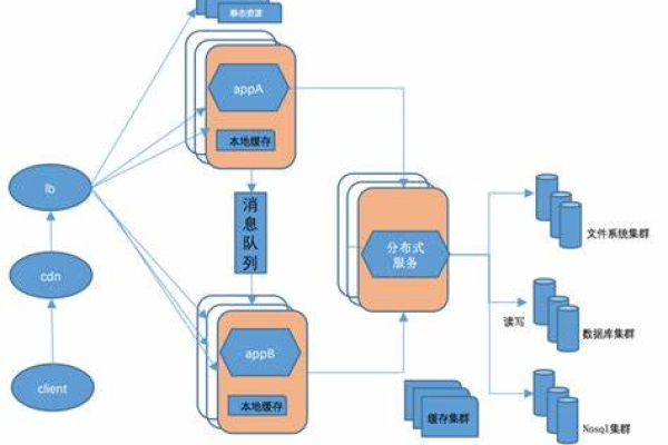 服务器的存储结构是如何设计的？