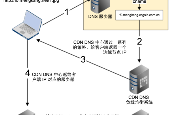 如何理解与配置CDN刀片的关键参数？