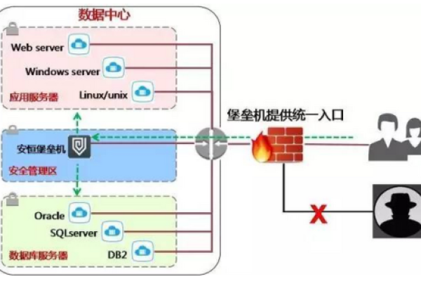 什么是服务器的堡垒机？它在网络安全中扮演什么角色？