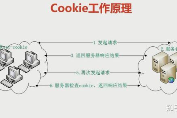 如何理解和管理不同域名下的Cookie？  第1张