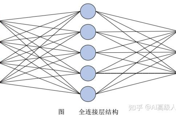 全连接层在神经网络中的作用是什么？  第1张