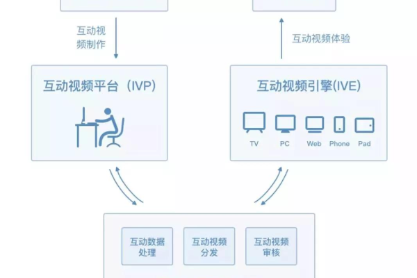 如何融合现代设计理念提升网站与视频制作的互动性？