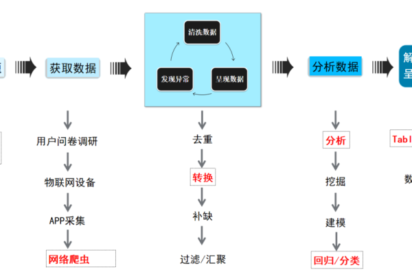 不同数据之间存在哪些差异与联系？