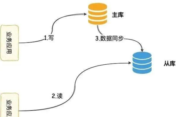 如何实现不同数据库之间的数据转换？