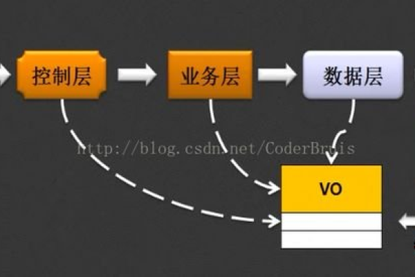 什么是‘dao层’？它在软件开发中扮演什么角色？