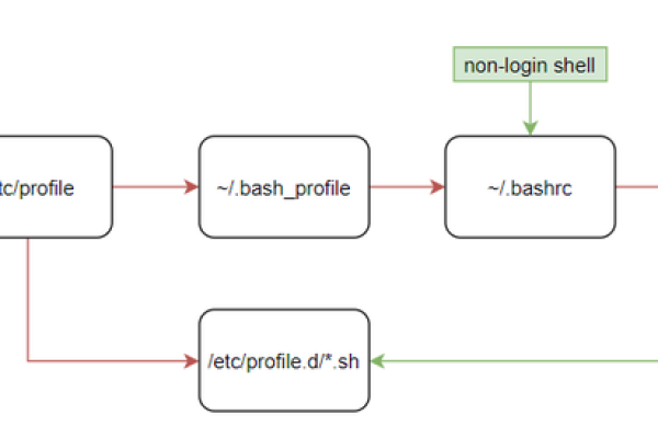 如何在不同JavaScript环境中共享变量？