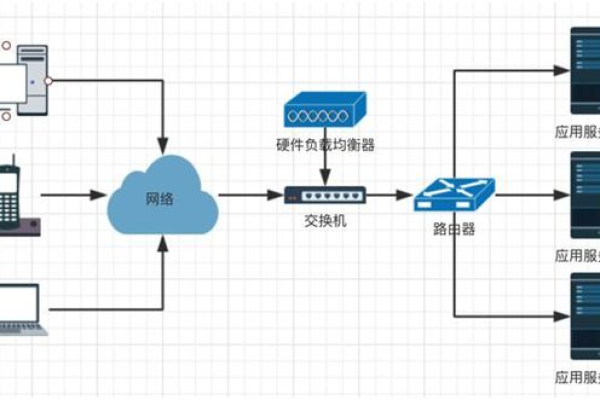 如何设计高效的负载均衡设备部署拓扑图？