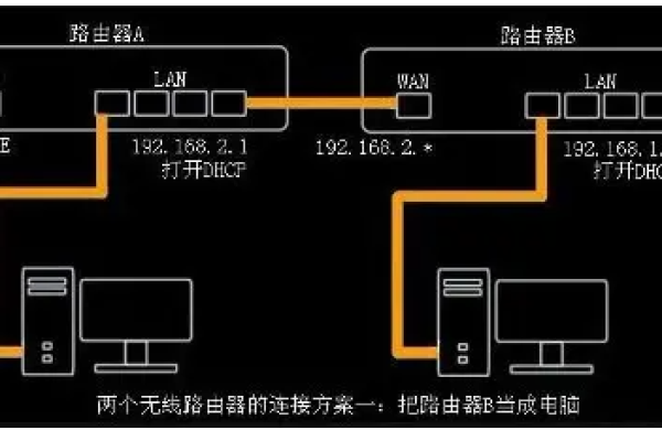 俩个无线路由器连接怎么设置方法-两个无线网路由器怎么设置，双路由怎么设置