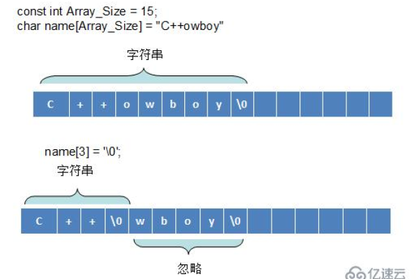 字符串数组赋值方式有哪些类型