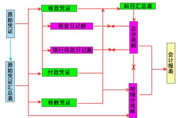 财务科目设置，怎么设置会计科目的核算项目_会计科目设置的简单步骤