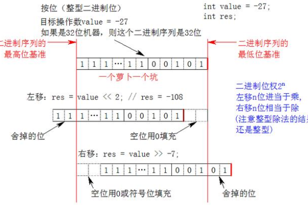 c语言移位指令怎么用的