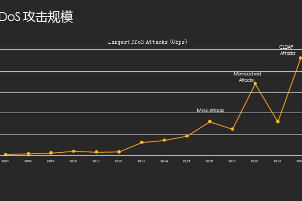 减小DDoS攻击的发生率和破坏力的方法  第1张