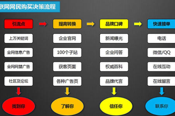 网站推广的一般流程是