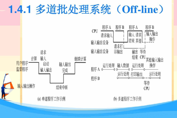 多道批处理系统  第1张