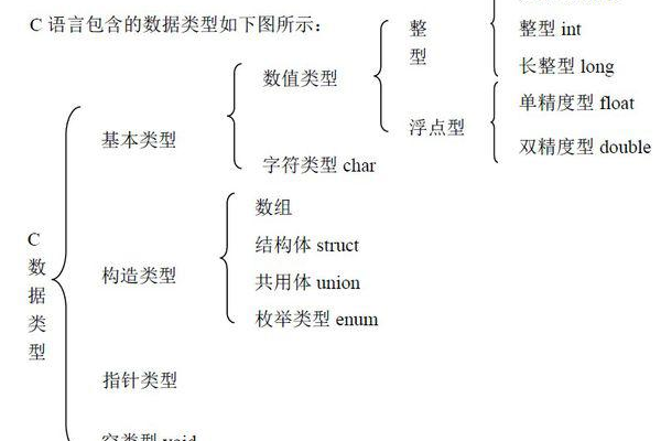 C语言中的数据类型有哪些，它们之间有何区别？  第1张